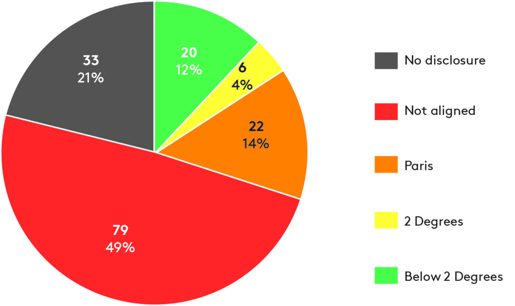 CP alignment pie chart. Source TPI State of Transition Report 2019