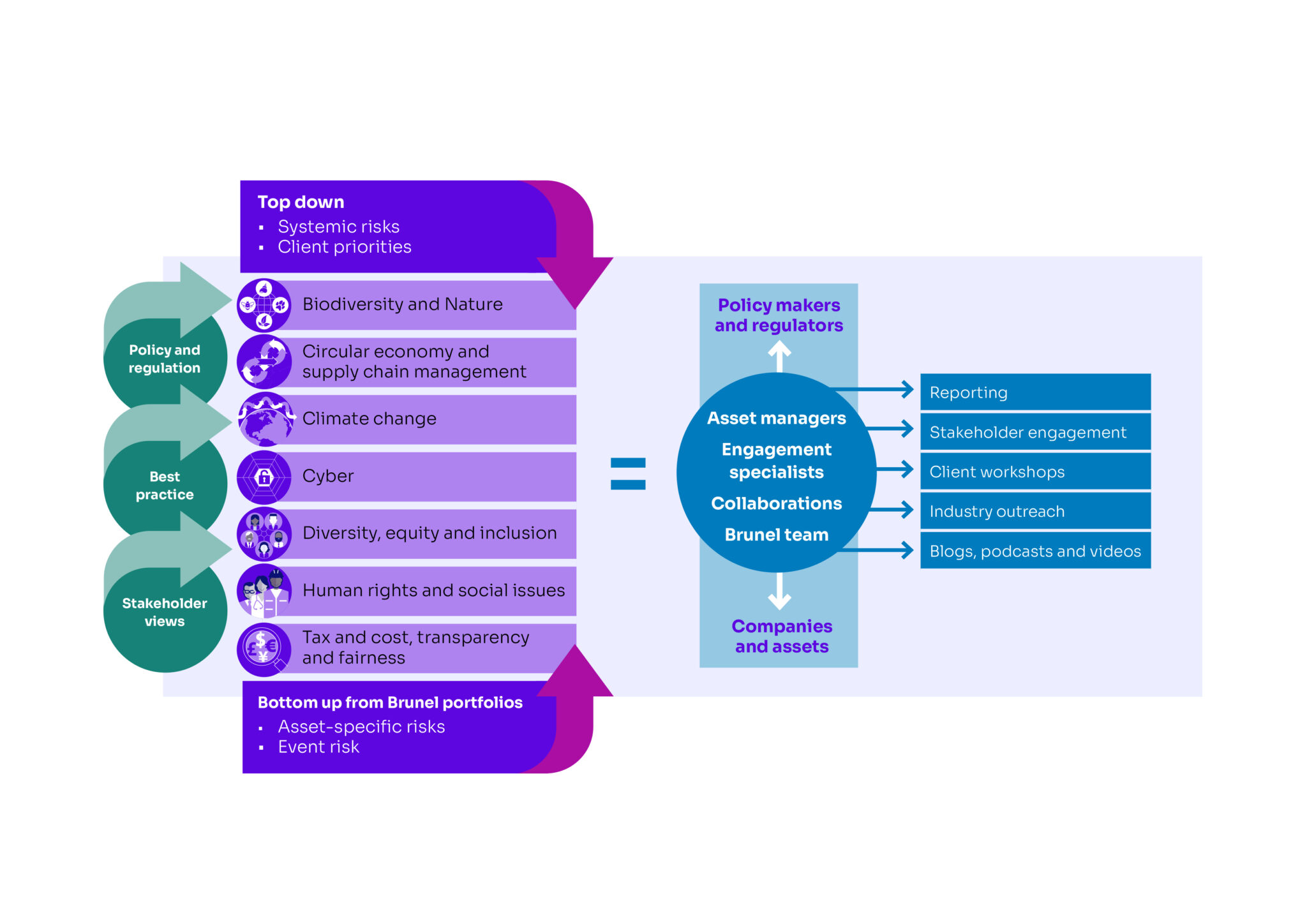 Responsible Investment Brunel Pension Partnership