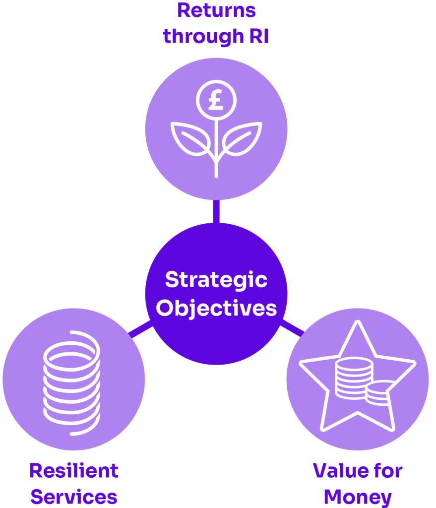 Brunel Strategic Objectives