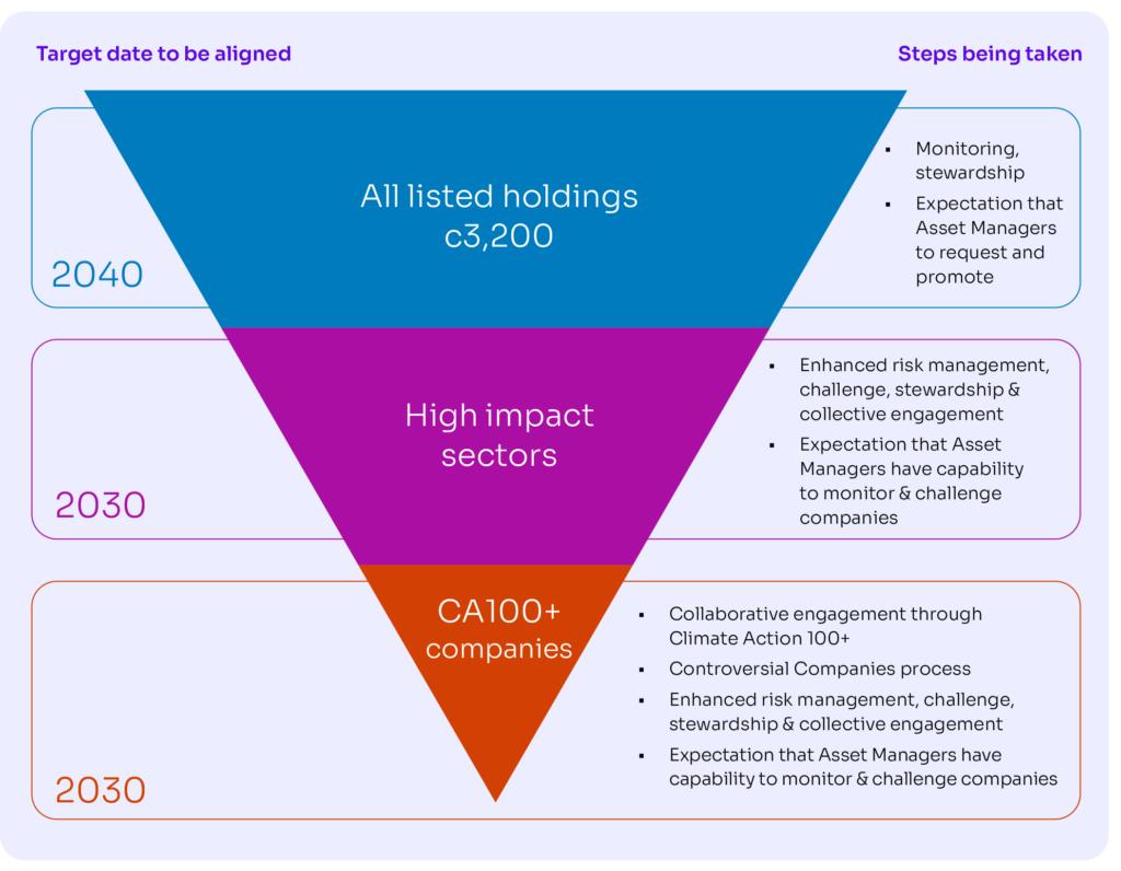 The image is an inverted pyramid divided into three sections, each a different colour and labelled with text. The top blue section, “Steps being taken,” lists actions Monitoring, stewardship and Expectation that Asset Managers to request and promote.
The middle pink section, “High impact sectors,” includes Enhanced risk management, challenge, stewardship & collective engagement• Expectation that Asset Managers have capability to monitor & challenge companies
The bottom purple section, “CA100+ companies,” details actions Collaborative engagement through Climate Action 100+, Controversial Companies process, Enhanced risk management, challenge, stewardship & collective engagement,  Expectation that Asset Managers have capability to monitor & challenge companies 
Two timelines intersect the pyramid at the pink and purple sections with target dates of 2030 and 2040, indicating when alignment with certain targets is expected. The graphic conveys a structured approach to asset management alignment with targets by 2030 and 2040.