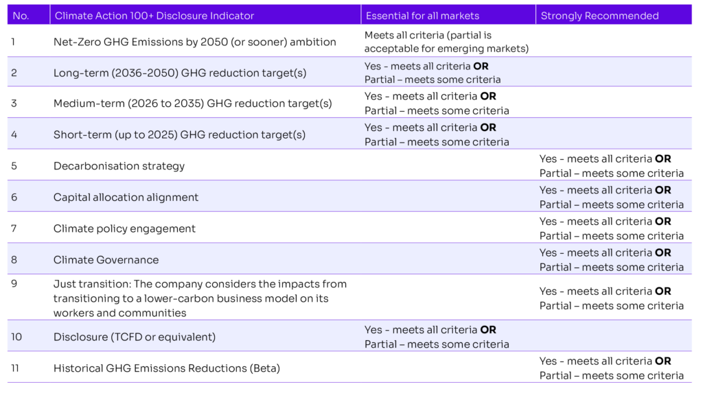 Table detailing the 11 Climate Action 100+ Disclosure Indicators. Mapped against which are essential requirements, and which strongly recommended for each market. 